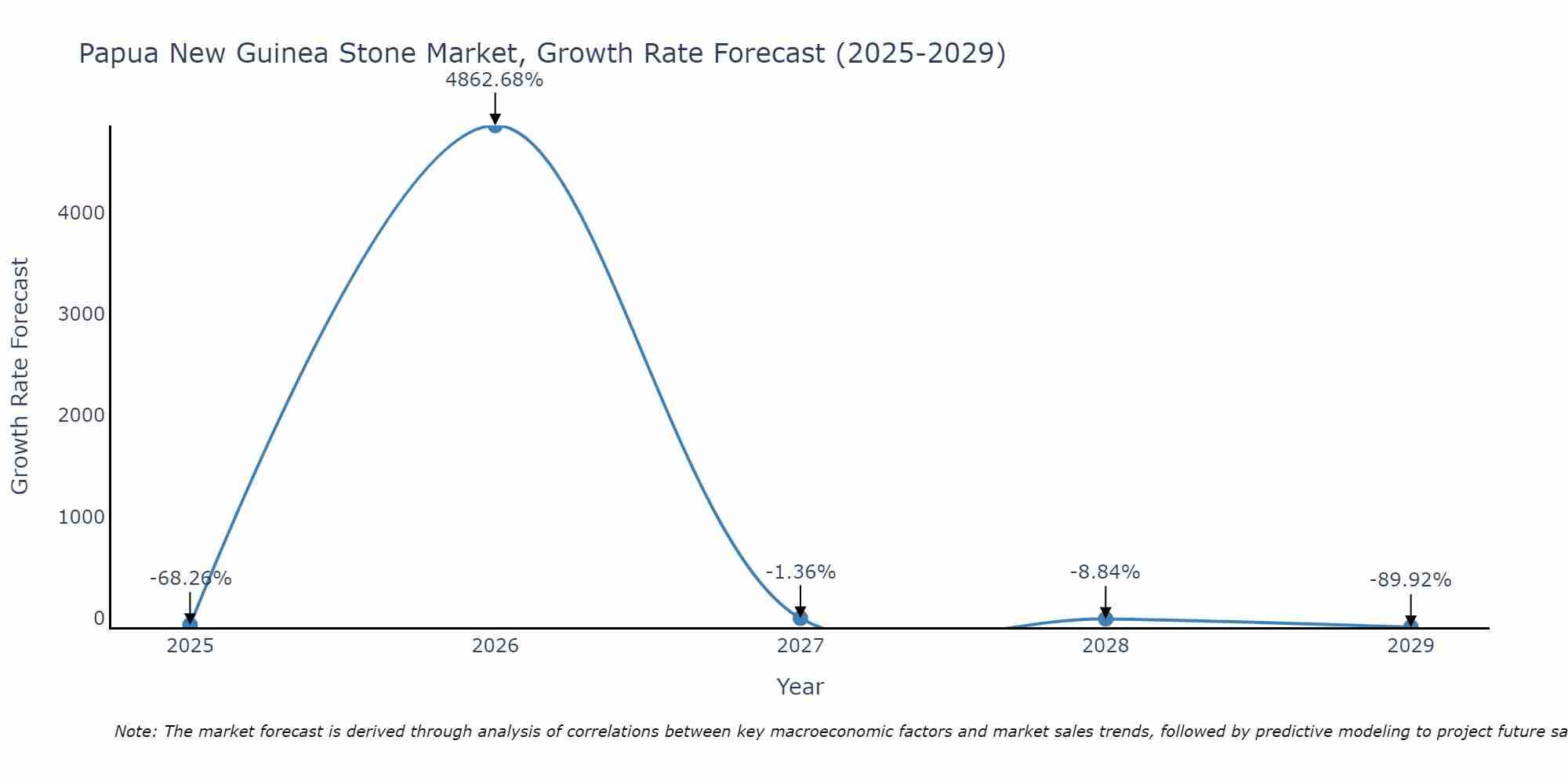 Papua New Guinea Stone Market Growth Rate